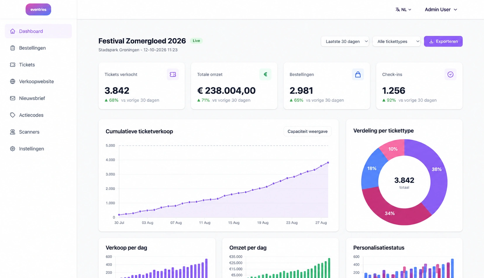 Eventries-dashboard met stijgende ticketverkoop, omzet en check-ins