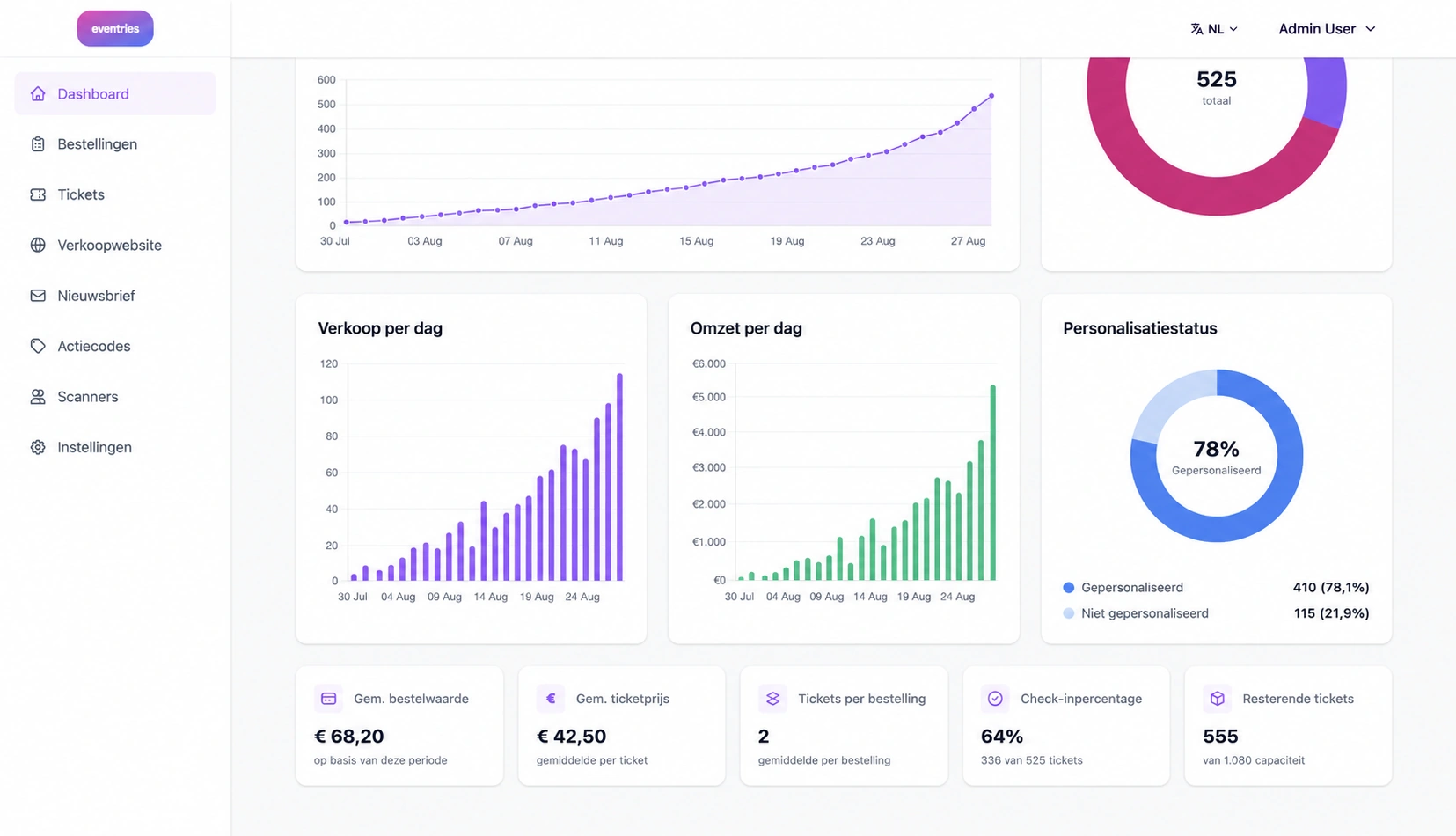 Voorbeeld van het Eventries-dashboard met verkoopgegevens